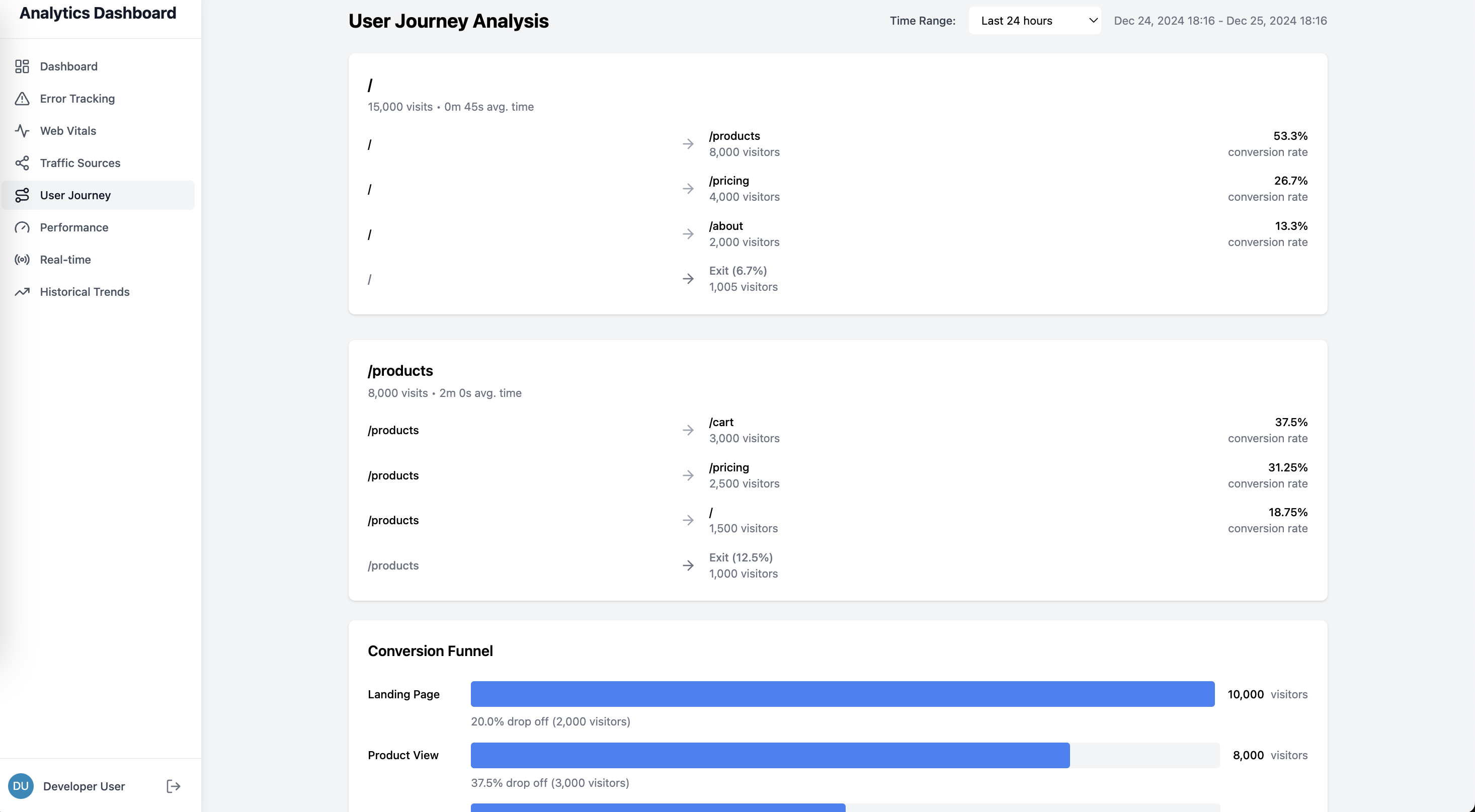 User journey funnel analysis