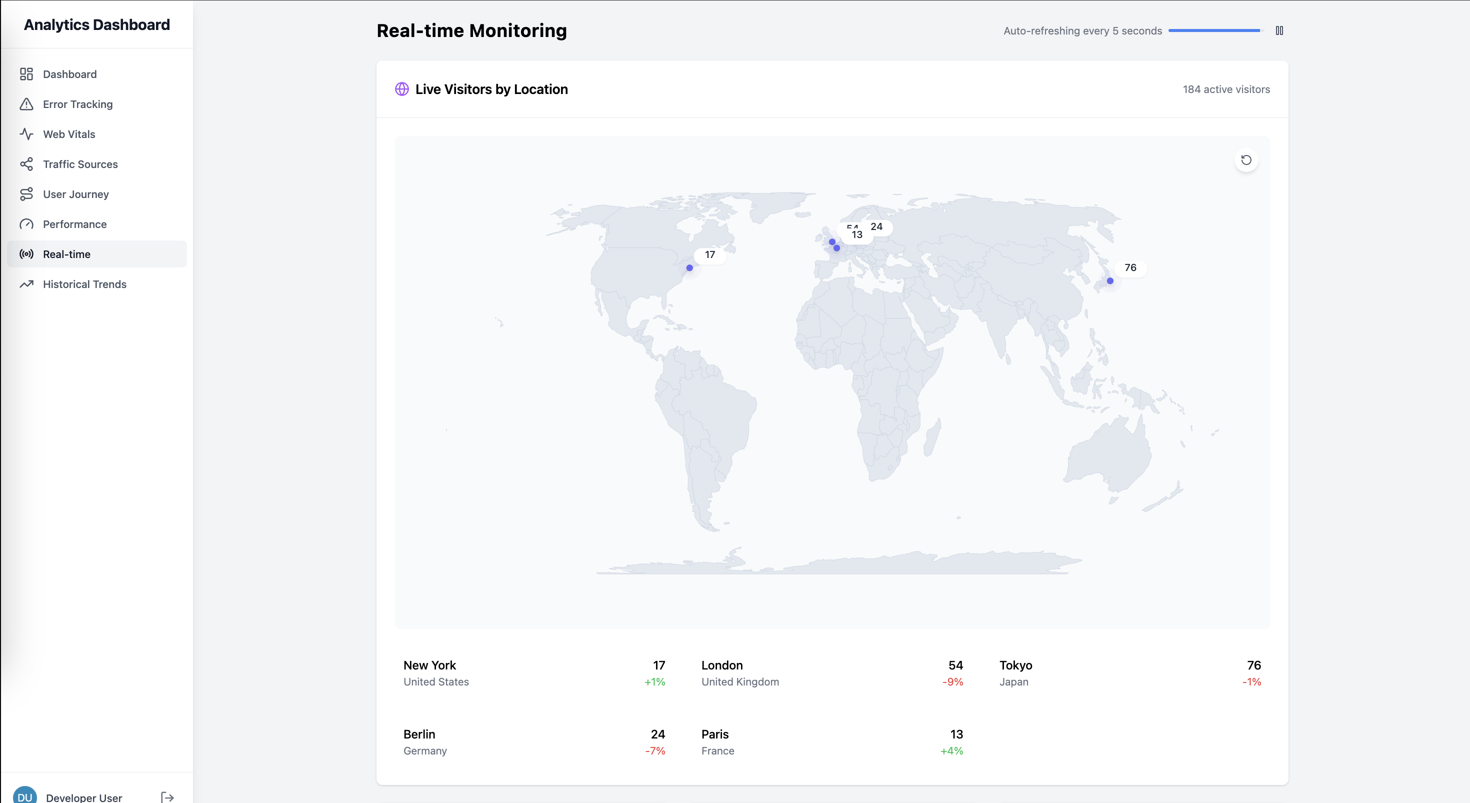 Real-time visitor tracking showing global user distribution